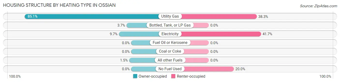 Housing Structure by Heating Type in Ossian