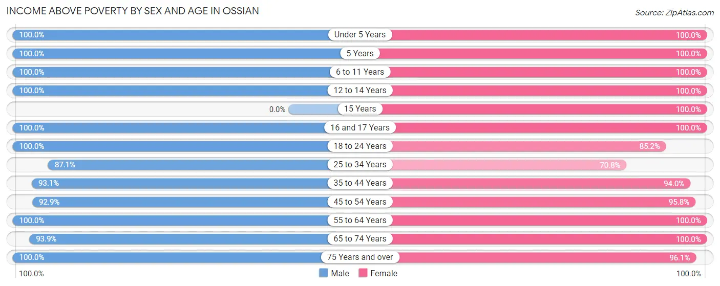 Income Above Poverty by Sex and Age in Ossian