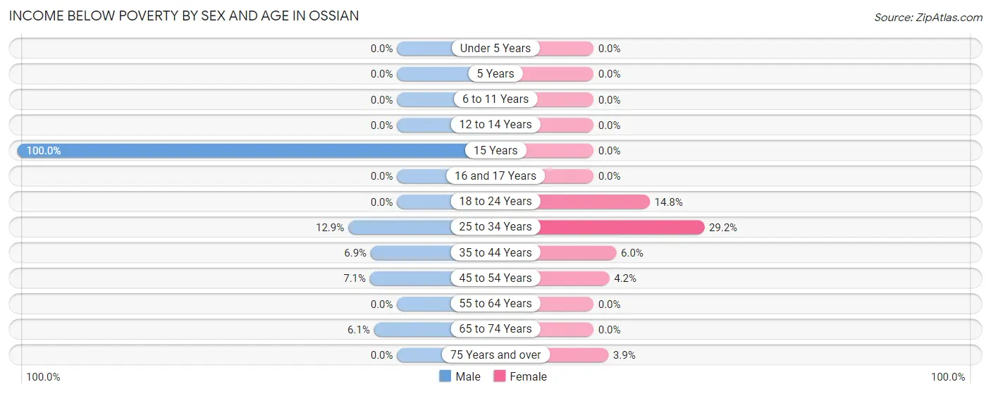 Income Below Poverty by Sex and Age in Ossian