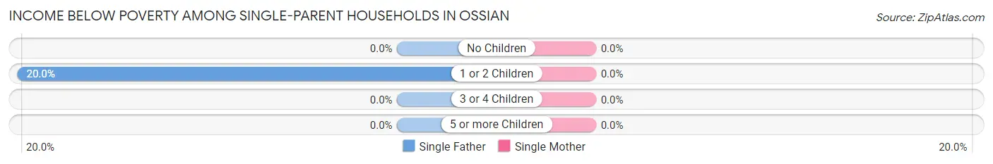 Income Below Poverty Among Single-Parent Households in Ossian