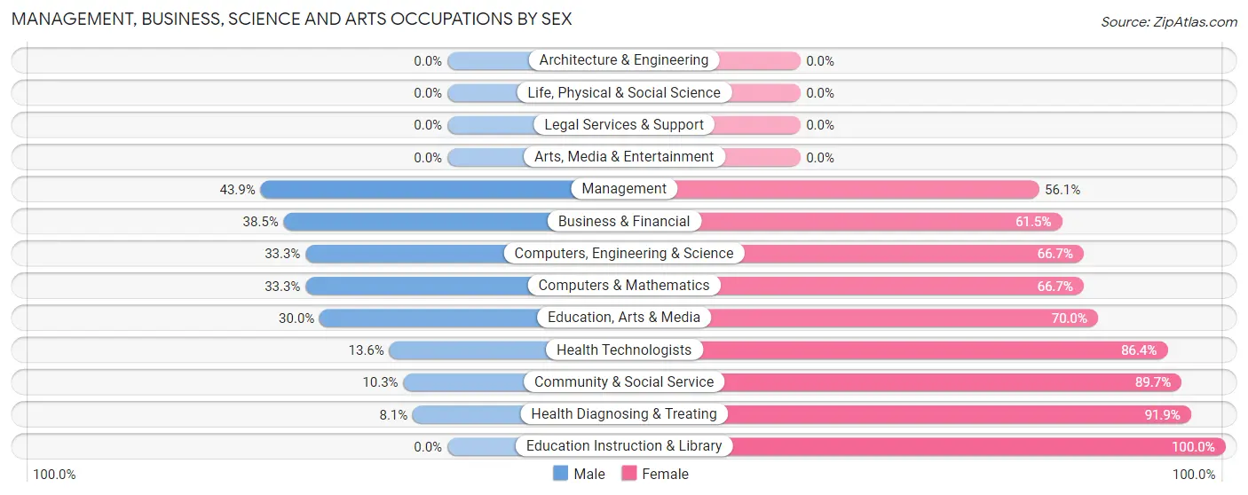 Management, Business, Science and Arts Occupations by Sex in Ossian