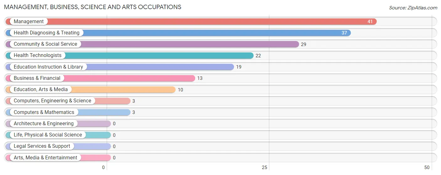 Management, Business, Science and Arts Occupations in Ossian