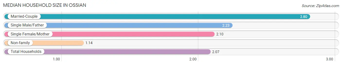 Median Household Size in Ossian