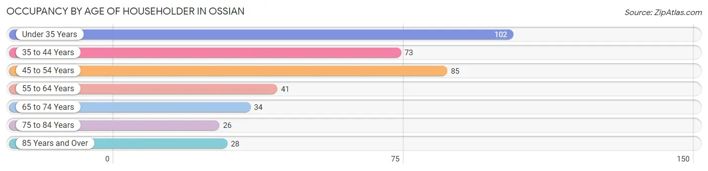 Occupancy by Age of Householder in Ossian