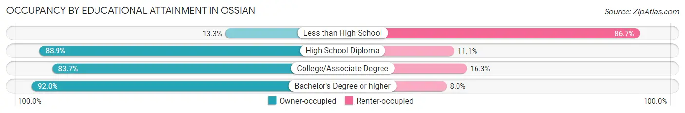 Occupancy by Educational Attainment in Ossian