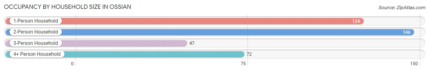 Occupancy by Household Size in Ossian