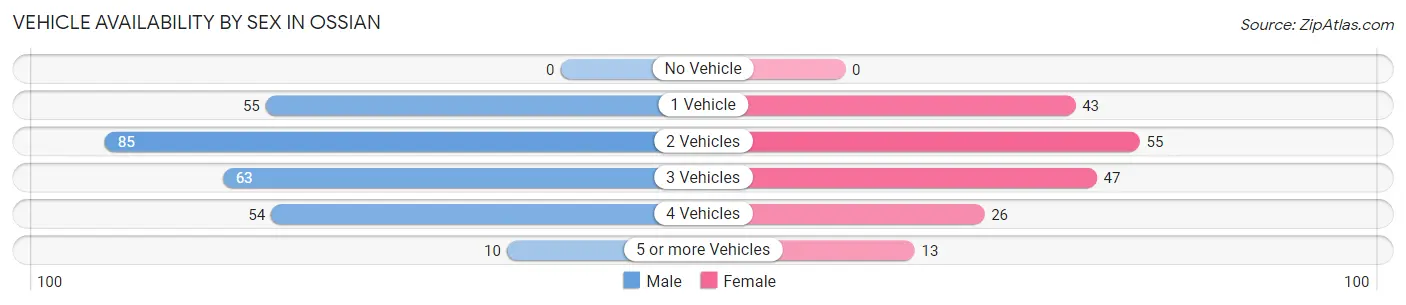 Vehicle Availability by Sex in Ossian