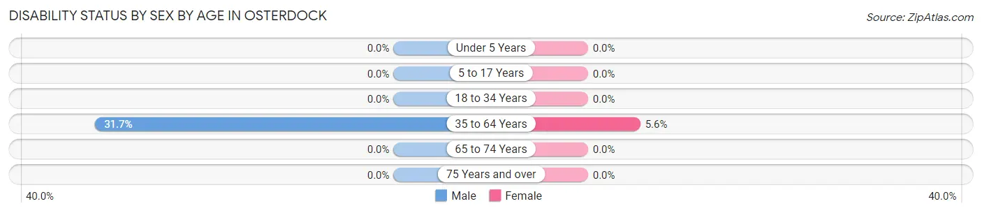 Disability Status by Sex by Age in Osterdock