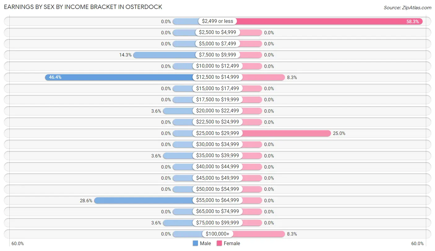 Earnings by Sex by Income Bracket in Osterdock