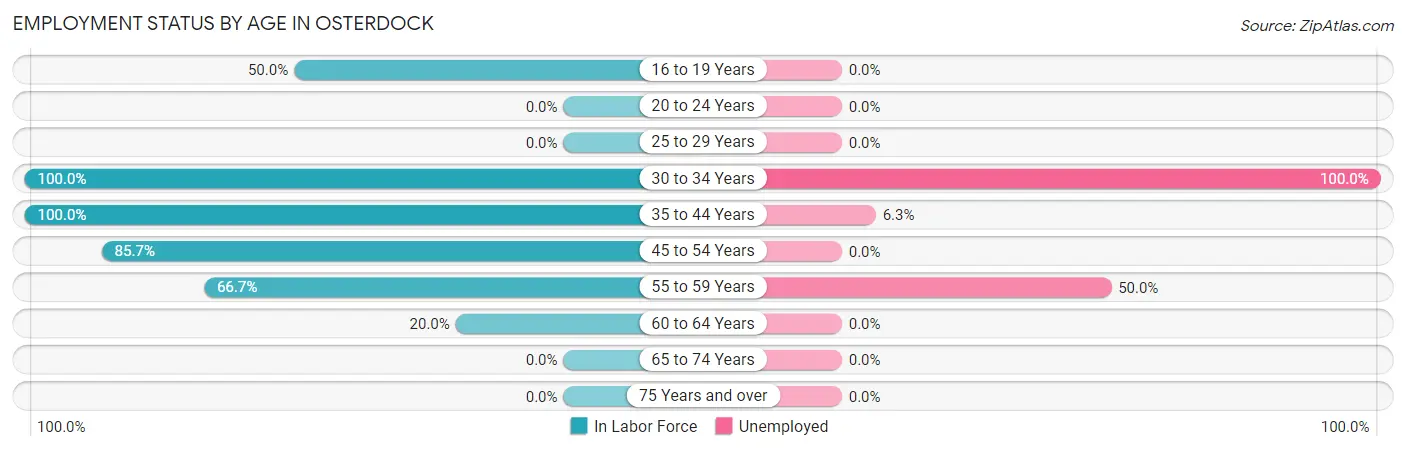 Employment Status by Age in Osterdock