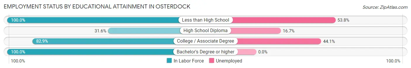 Employment Status by Educational Attainment in Osterdock