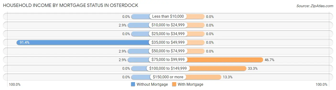 Household Income by Mortgage Status in Osterdock