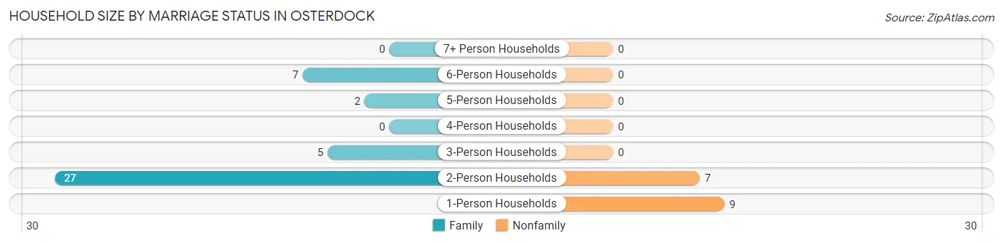 Household Size by Marriage Status in Osterdock