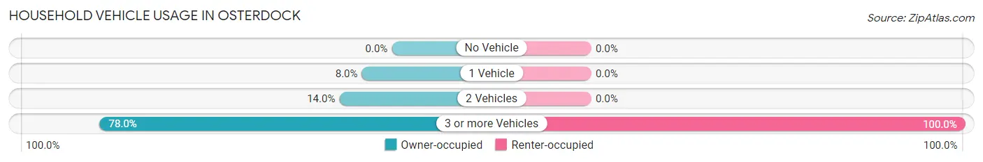 Household Vehicle Usage in Osterdock
