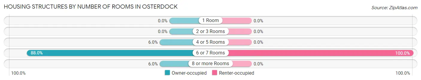 Housing Structures by Number of Rooms in Osterdock