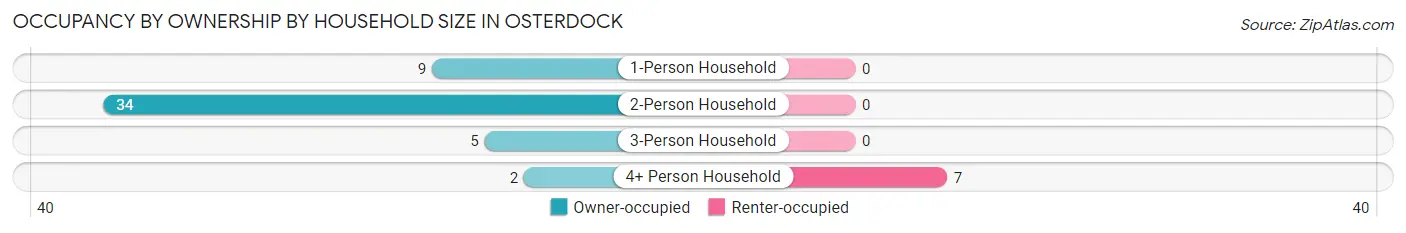 Occupancy by Ownership by Household Size in Osterdock