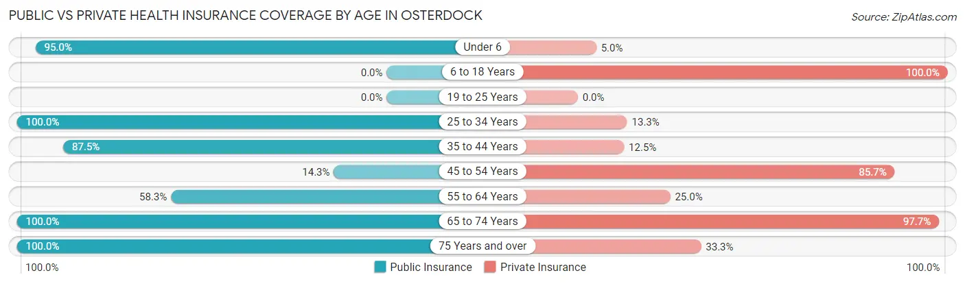 Public vs Private Health Insurance Coverage by Age in Osterdock