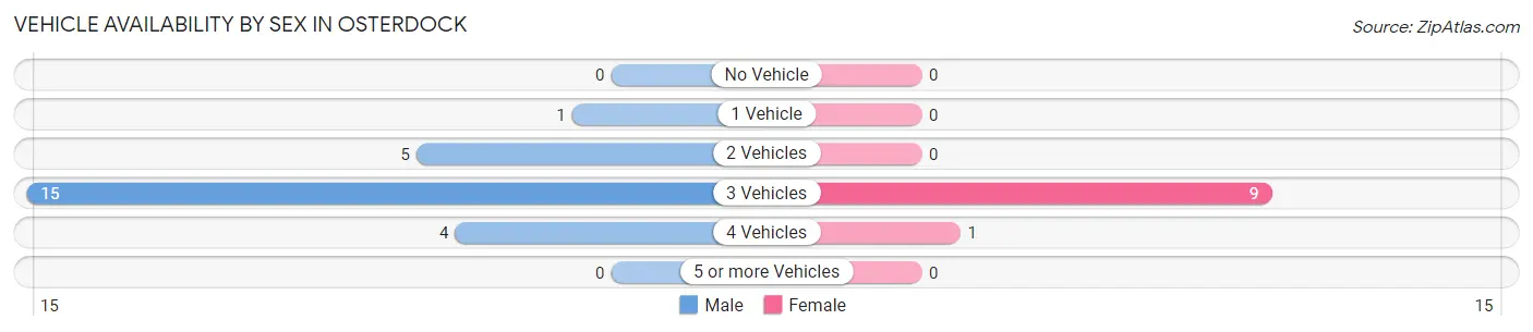 Vehicle Availability by Sex in Osterdock