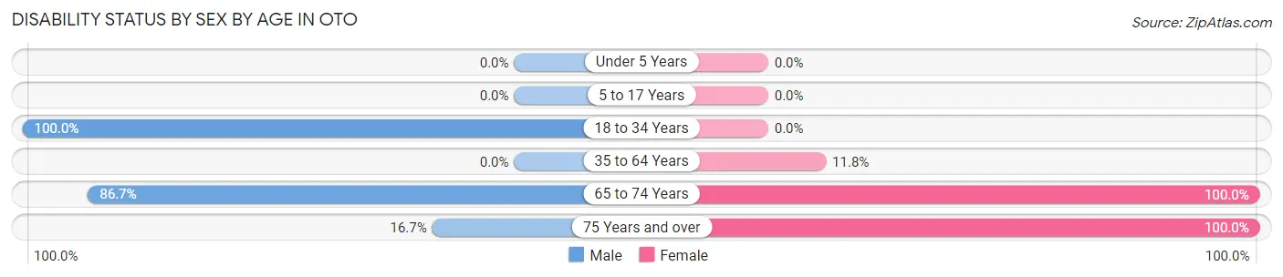 Disability Status by Sex by Age in Oto