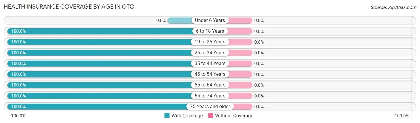 Health Insurance Coverage by Age in Oto