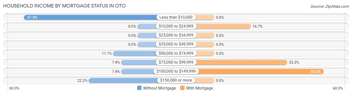 Household Income by Mortgage Status in Oto