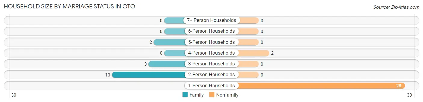Household Size by Marriage Status in Oto