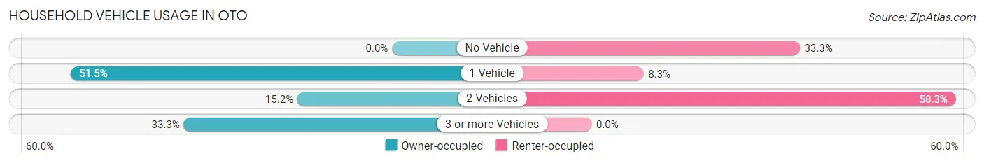Household Vehicle Usage in Oto