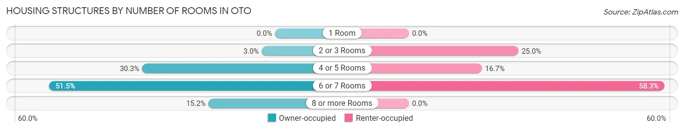 Housing Structures by Number of Rooms in Oto