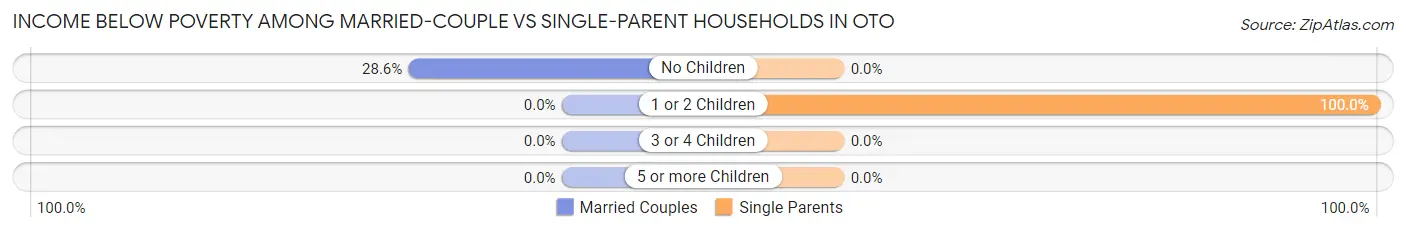 Income Below Poverty Among Married-Couple vs Single-Parent Households in Oto