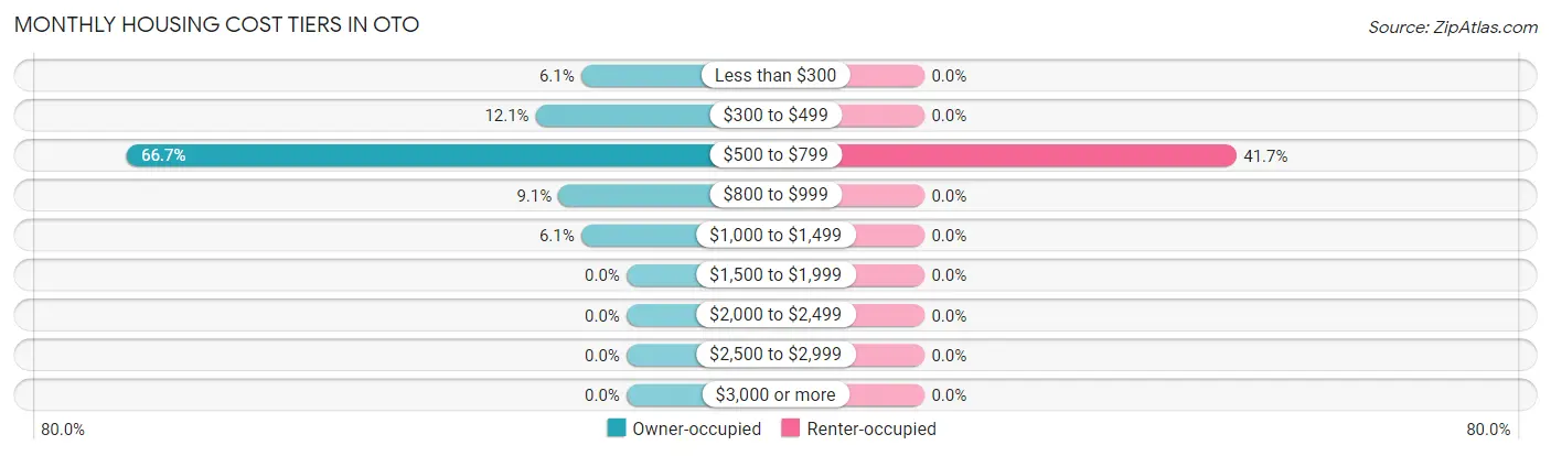 Monthly Housing Cost Tiers in Oto