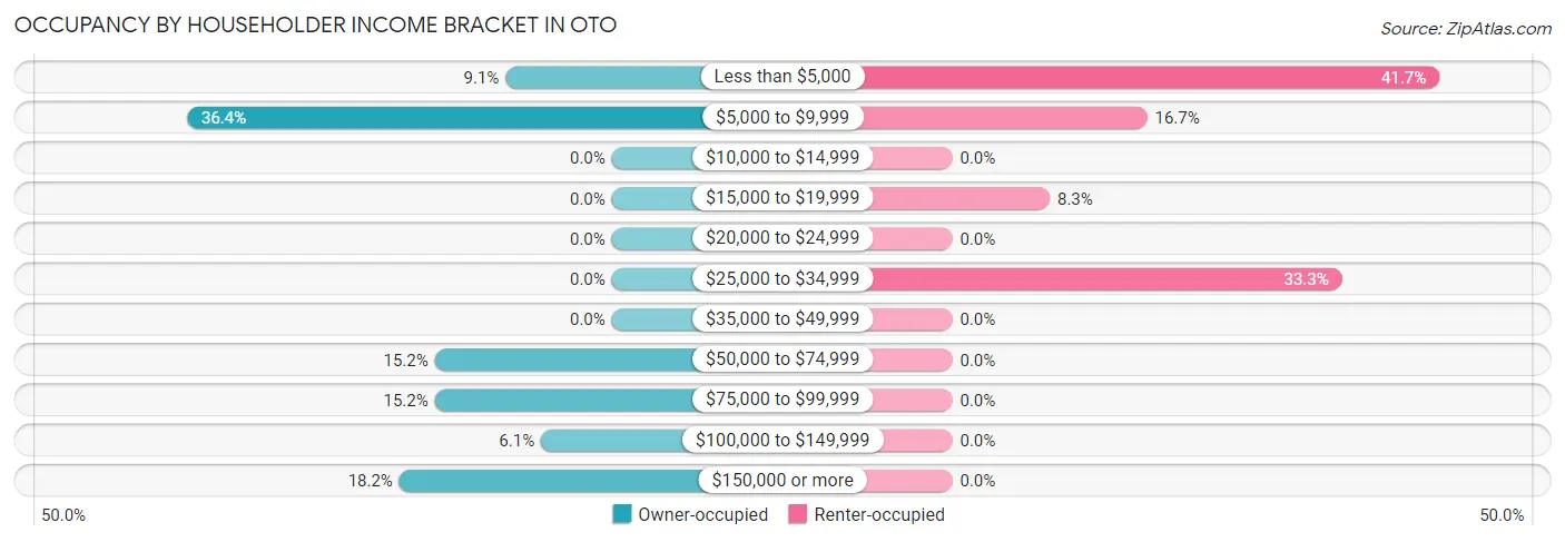 Occupancy by Householder Income Bracket in Oto