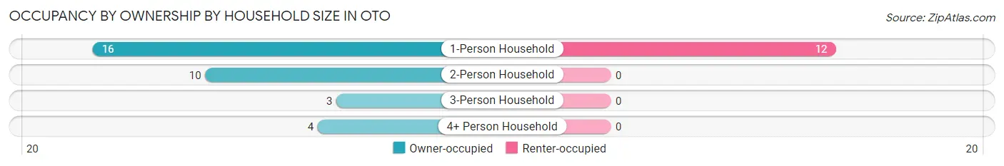 Occupancy by Ownership by Household Size in Oto