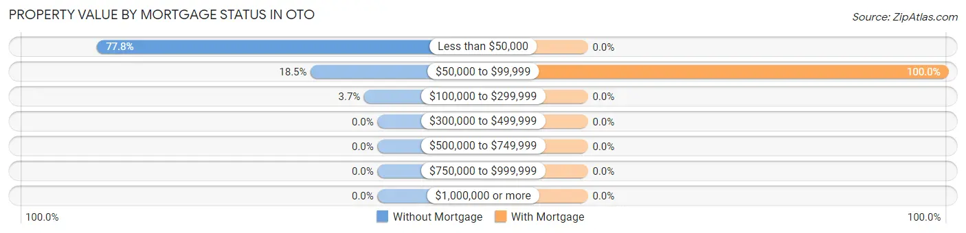 Property Value by Mortgage Status in Oto