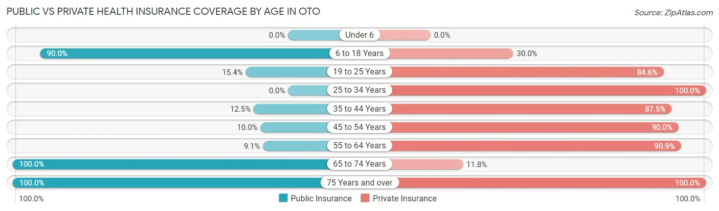 Public vs Private Health Insurance Coverage by Age in Oto