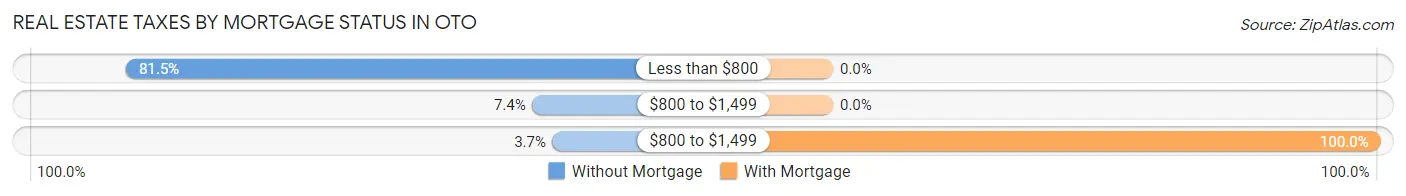 Real Estate Taxes by Mortgage Status in Oto