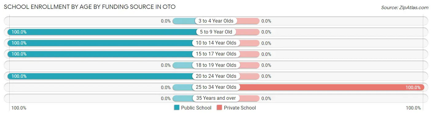 School Enrollment by Age by Funding Source in Oto