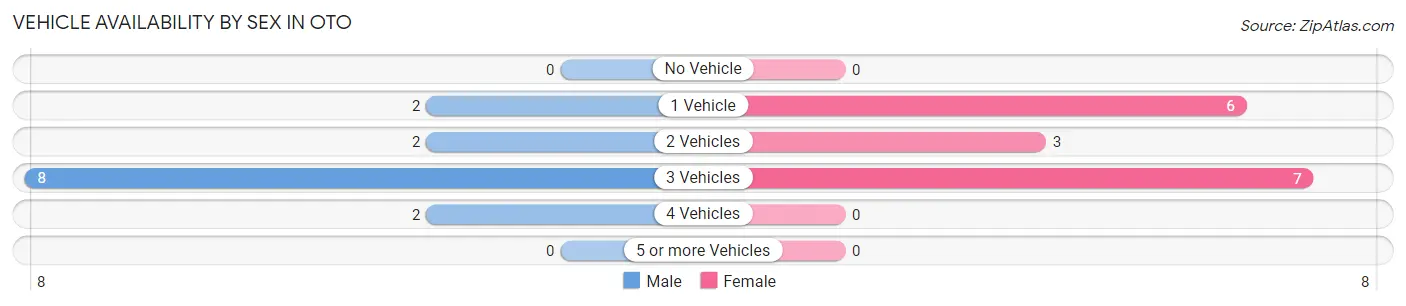 Vehicle Availability by Sex in Oto