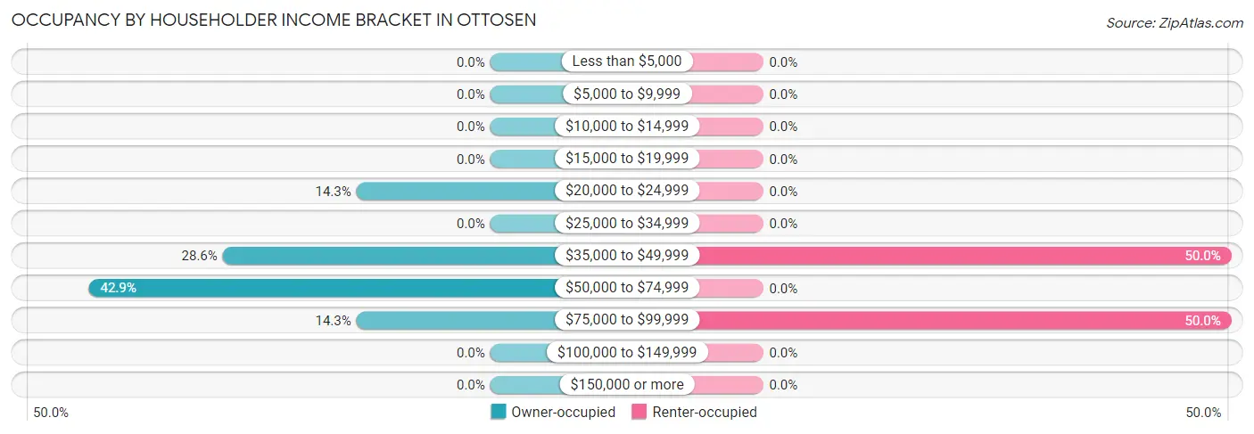 Occupancy by Householder Income Bracket in Ottosen