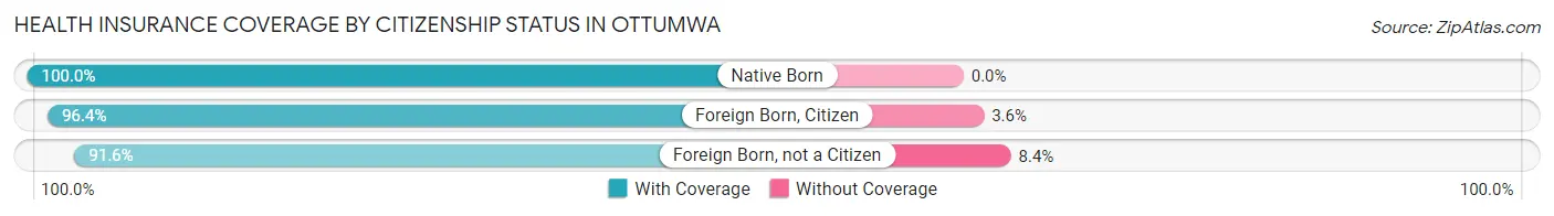 Health Insurance Coverage by Citizenship Status in Ottumwa
