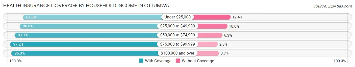 Health Insurance Coverage by Household Income in Ottumwa
