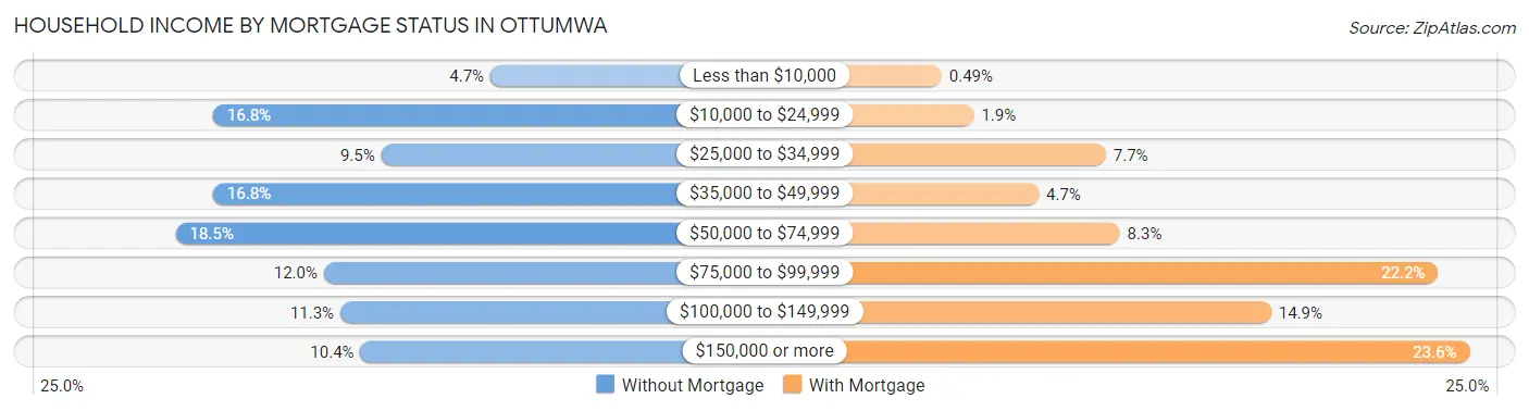 Household Income by Mortgage Status in Ottumwa