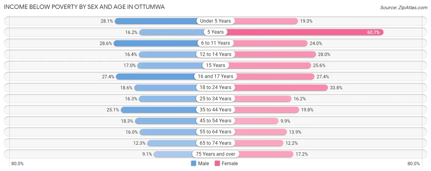 Income Below Poverty by Sex and Age in Ottumwa