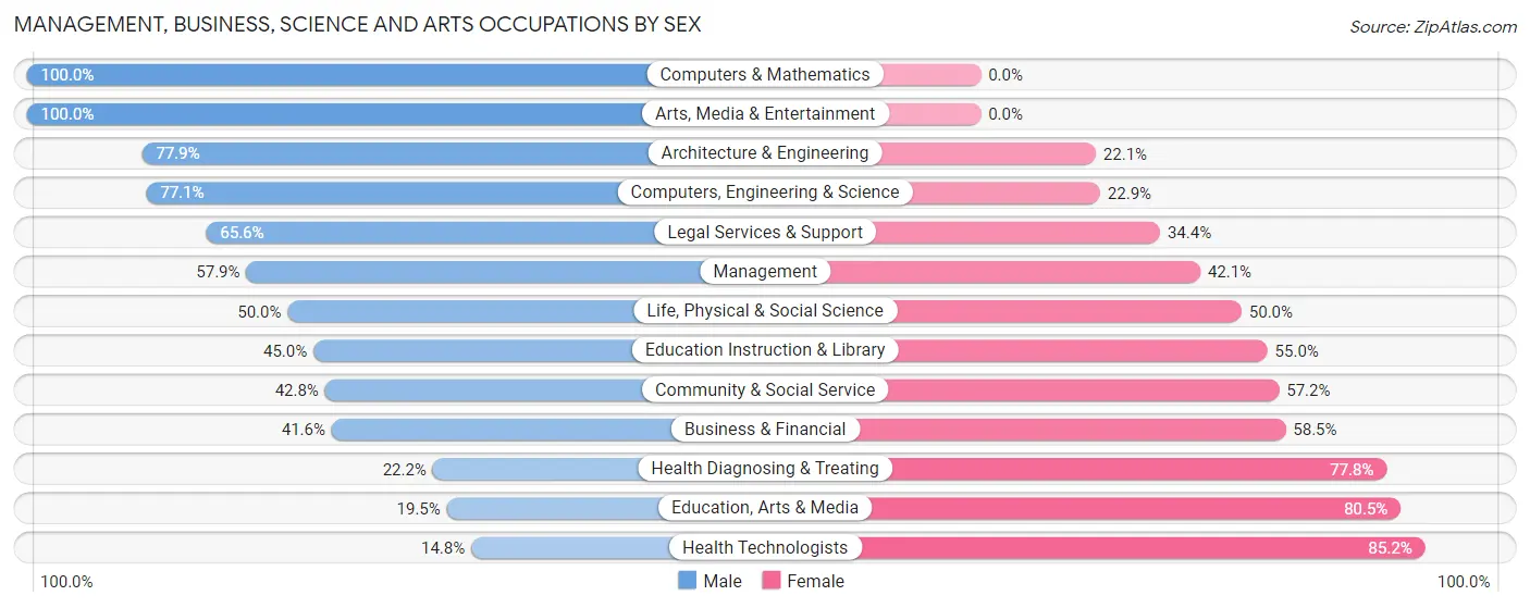 Management, Business, Science and Arts Occupations by Sex in Ottumwa
