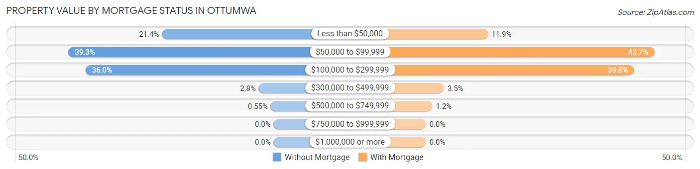 Property Value by Mortgage Status in Ottumwa