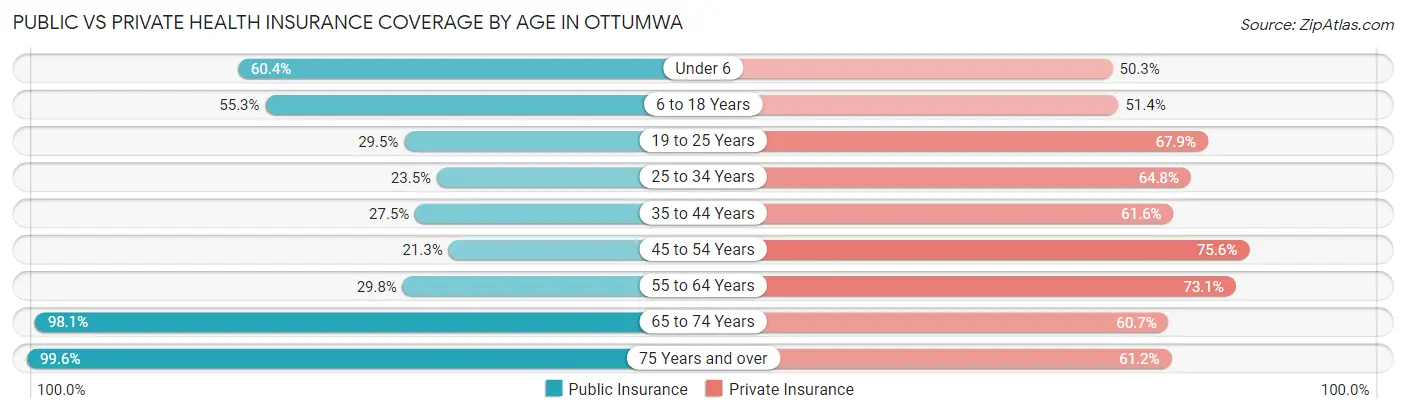 Public vs Private Health Insurance Coverage by Age in Ottumwa