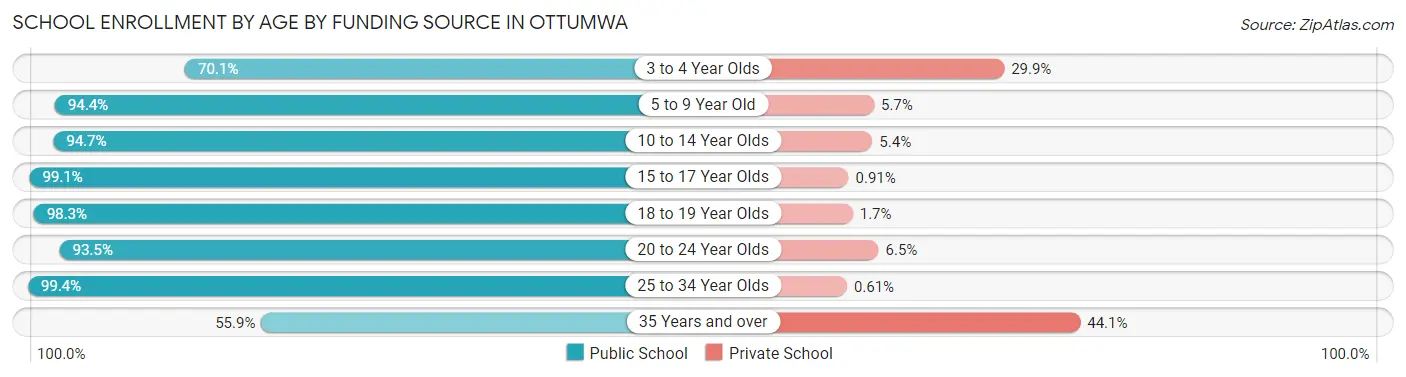 School Enrollment by Age by Funding Source in Ottumwa