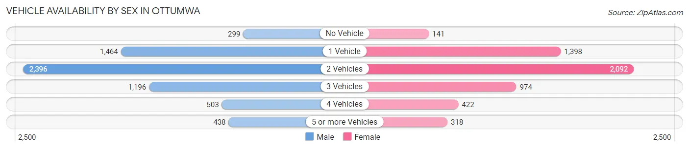 Vehicle Availability by Sex in Ottumwa