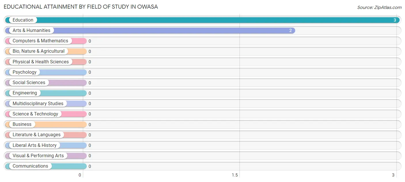 Educational Attainment by Field of Study in Owasa