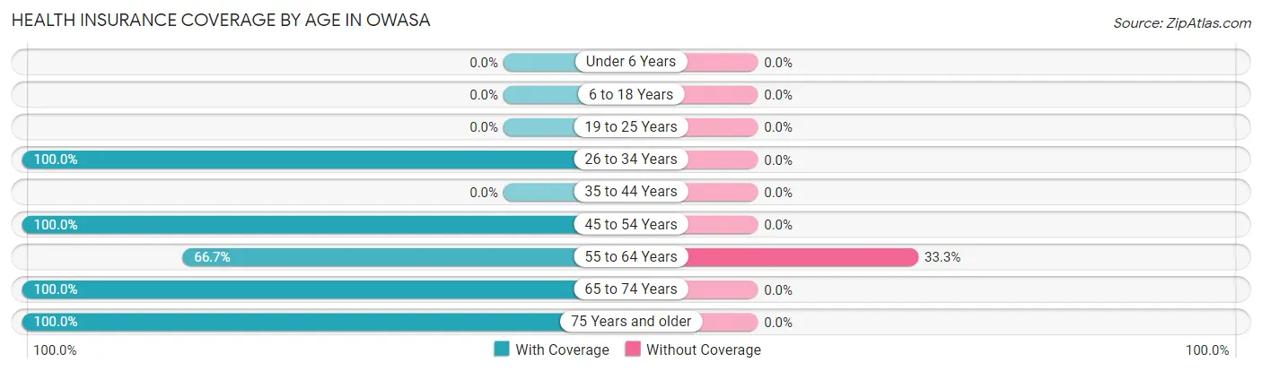 Health Insurance Coverage by Age in Owasa