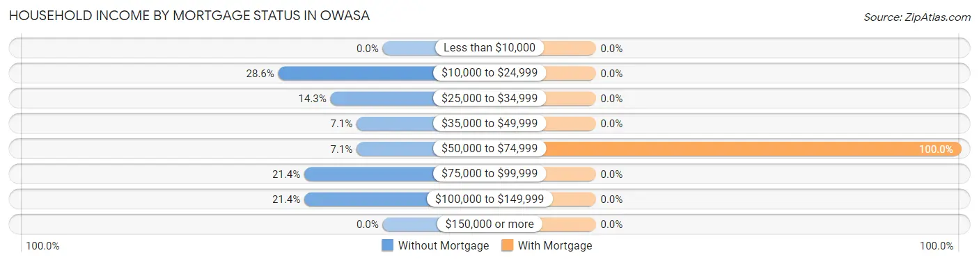 Household Income by Mortgage Status in Owasa